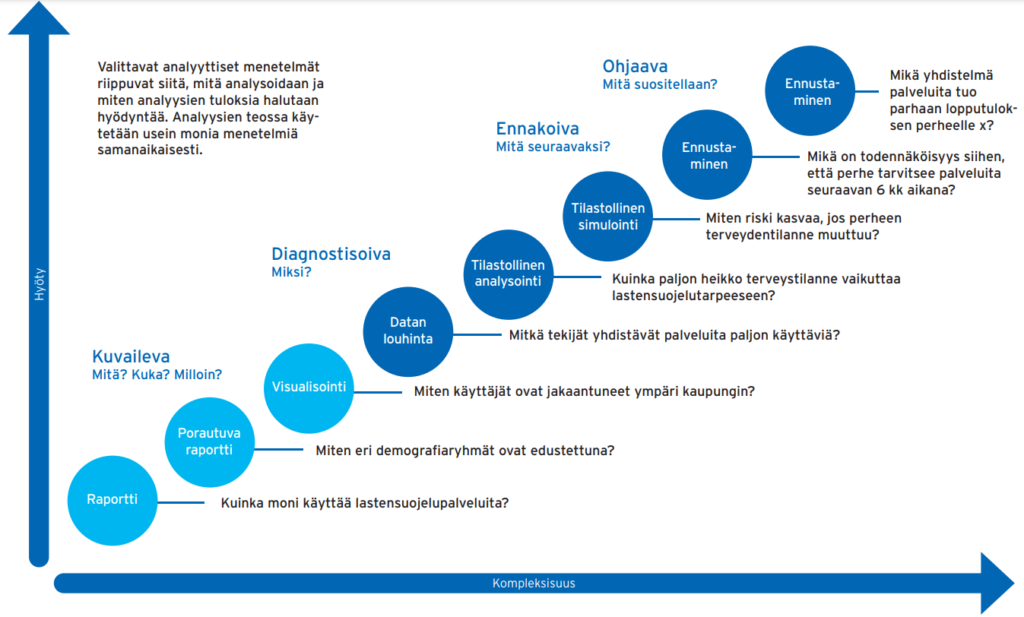 Raportoinnin ja analytiikan osa-alueet ja kysymykset. Tekstivastine löytyy linkin "Tutustu syvemmin raportointiin ja analytiikkaan" takaa