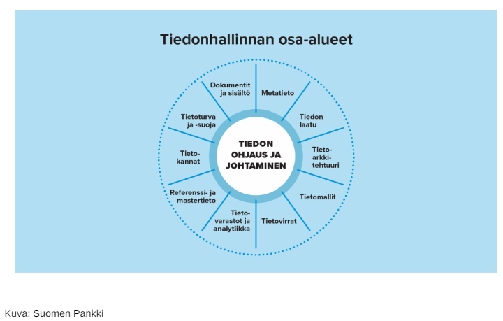 Tiedonhallinnan osa-alueet: keskiössä tiedon ohjaus ja johtaminen - sen osa-alueita metatieto, tiedon laatu, tietoarkkitehtuuri, tietomallit, tietovirrat, tietovarastot ja analytiikka, referenssi- ja mastertieto, tietokannat, tietoturva ja -suoja sekä dokumentit ja sisältö