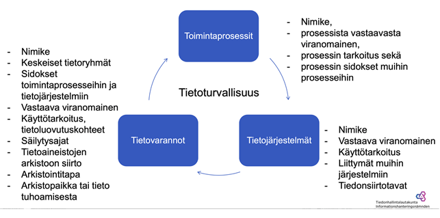 Tiedonhallintamallin sisältö:
Tietoturvallisuus ytimessä, sen osa-alueet: 1) Tietovarannot (nimike, keskeiset tietoryhmät, sidokset toimintaprosesseihin ja tietojärjestelmiin, vastaava viranomainen, käyttötarkoitus, tietoluovutuskohteet, säilytysajat, tietoaineistojen arkistoon siirto, arkistointitapa, arkistopaikka tai tieto tuhoamisesta. 2) Toimintaprosessit (nimike, prosessista vastaava viranomainen, prosessin tarkoitus sekä prosessin sidokset muihin prosesseihin. 3) Tietojärjestelmät (nimike, vastaava viranomainen, käyttötarkoitus, liittymät muihin järjestelmiin ja tiedonsiirtotavat)