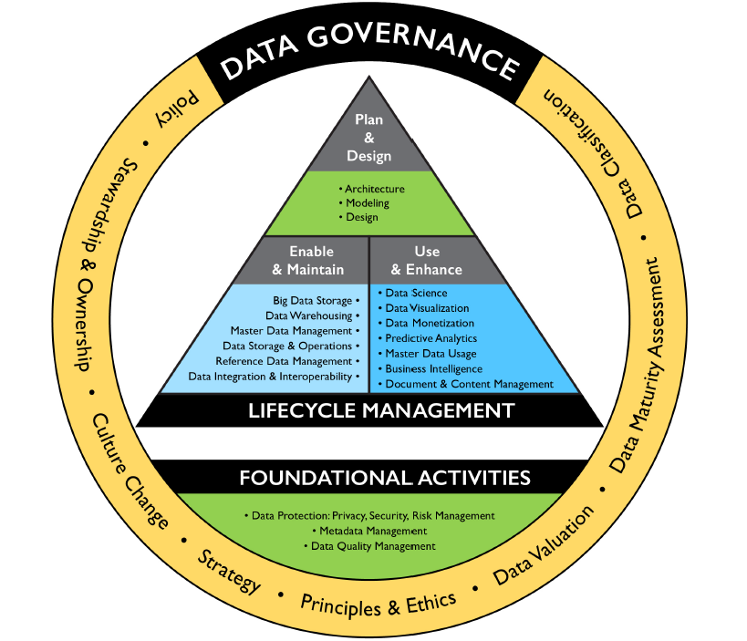 Data governance -pyramidi: pohjalla 1) Pohjatoimenpiteet: tietosuojelu: yksityisyys, tietoturva, riskien hallinta; metadatan hallinta; tiedon laadun hallinta. 2) Elinkaaren hallinta, johon kuuluu: 3) mahdollista ja ylläpidä: big data säilytys, tietovarastot, master datan hallinta, data storage & operations, lähdetiedon hallinta, data integration & interoperability. 4) käytä ja korosta: data science, tiedon visualisointi, tiedon rahallistaminen, ennustava analytiikka, master datan käyttö, business intelligence, asiakirjojen ja sisällön hallinta 5) suunnittele: arkkitehtuuri, mallintaminen, design 