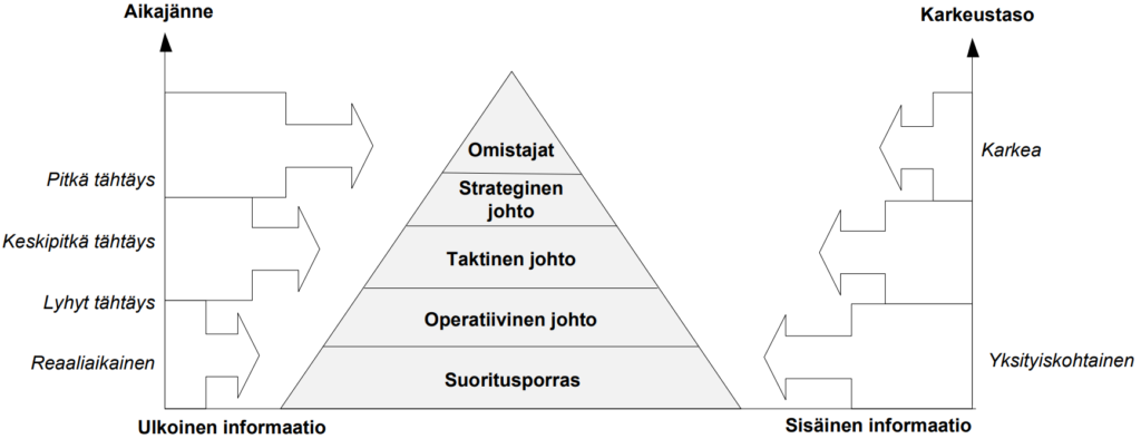 Tietotarpeet-pyramidi, jonka tekijät pohjalta huipulle ovat seuraavat: suoritusporras, operatiivinen johto, taktinen johto, strateginen johto ja omistajat. Toisessa päässä on ulkoinen informaatio, jonka aikajänteet ovat reaaliaikainen, lyhyt tähtäys, keskipitkä tähtäys ja pitkä tähtäys. Toisessa päässä on sisäinen informaatio, jonka karkeustaso on yksityiskohtaisesta karkeaan. 