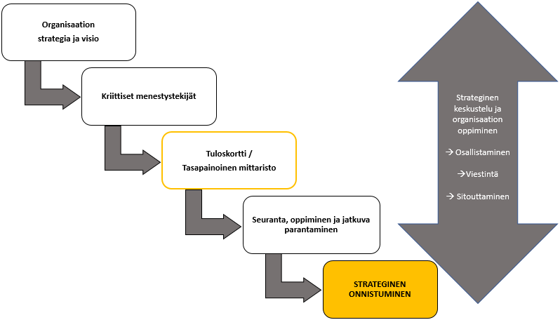 Porraskaavio, jossa vaiheet: organisaation strategia ja visio > kriittiset menestystekijät > tuloskortti / tasapainoinen mittaristo > seuranta, oppiminen ja jatkuva parantaminen > strateginen onnistuminen. Kattona näille on strateginen keskustelu ja organisaation oppiminen, jossa olennaista on osallistaminen, viestintä ja sitouttaminen.