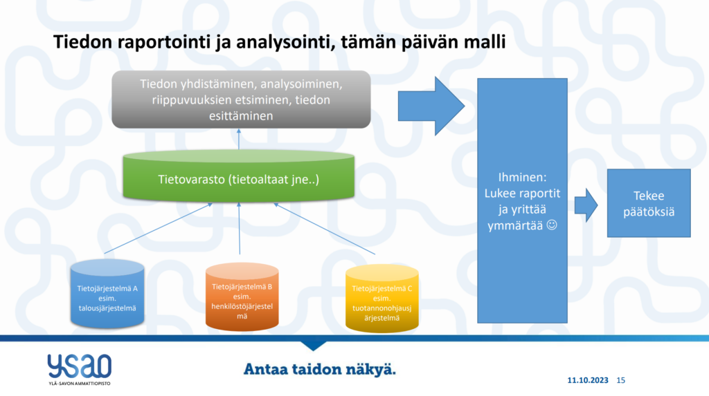 Tiedon raportointi ja analysointi -kaavio. Tietojärjestelmä A (esim. talousjärjestelmä), Tietojärjestelmä B (esim. henkilöstöjärjestelmä) ja Tietojärjestelmä C (esim. tuotannonohjausjärjestelmä) johtavat kaikki Tietovarastoon (esim. tietoaltaat). Se johtaa tiedon yhdistämiseen, analysoimiseen, riippuvuuksien etsimiseen ja tiedon esittämiseen. Näiden kohteena on ihminen, joka lukee raportit ja yrittää ymmärtää sekä sen perusteella tehdä päätöksiä.