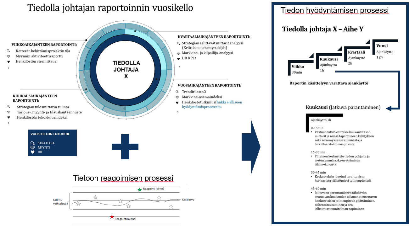 Raportoinnin vuosikello kertoo paitsi tiedon tuottajalle, mitä tietoa tulee jakaa milloinkin, mutta samalla myös tiedon hyödyntäjälle, mitä tietoa tulee hyödyntää milloinkin ja osana mitäkin prosessia Tietoon reagoinnin toimintamalli kertoo, kuka, milloin ja miten reagoi mihinkin tietoon Määritetään mittarin sallittu vaihteluväli Määritellään, miten reagoidaan, mikäli arvo ylittää/alittaa sallitun rajan (esim. Kerrotaan asiasta tietylle henkilölle, keskustellaan aiheen tiimoilta tehtävistä toimenpiteistä) Tiedon hyödyntämisen toimintamalli kertoo, miten tietoa hyödynnetään Kuka hyödyntää, mitä tietoa, milloin, kuinka paljon aikaa on käytettävissä sen hyödyntämiselle ja mikä on milloinkin tiedon hyödyntämisen tarkoitus Esim. Viikko tasolla tietoon on tarkoitus reagoida, ja läpikäyntiin varataan 30min aikaa, kun puolestaan kuukausitasolla pyritään parantamaan toimintaa, jolloin tiedon läpikäyntiin käytetään 1h aikaa ja keskustellaan toimenpiteistä