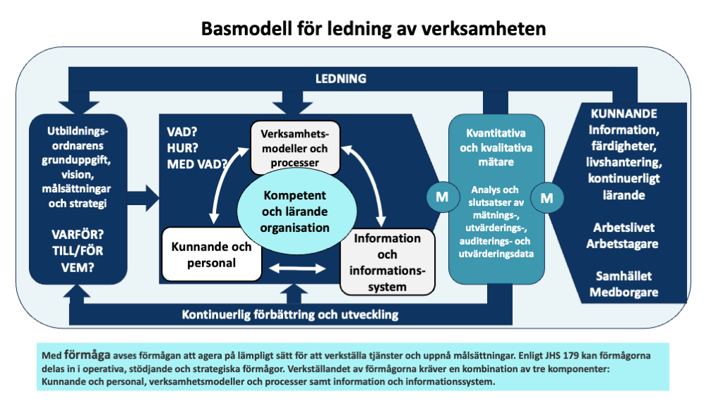 Grundmodell för organisationens verksamhet. En textversion finns bakom länken "Läs mera om att leda yrkesutbildning".