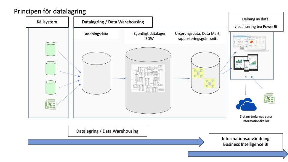 Arkitektur för datalagring och rapportering:

1) Startsystem, varifrån data förs till datalager.

2) Datalagring, som har tre områden: laddningsområde för datalager, det egentliga datalagret EDW (Enterprise Data Warehouse) och Data Mart, rapporteringsgränssnitt.

3) Data distribution och visualisering, till exempel PowerBI. Hit kommer data både från datalagren och från slutanvändarnas egna datakällor. De första stegen är datalagring (data warehousing) och det senare steget är att utnyttja data för affärsintelligens (Business Intelligence, BI).