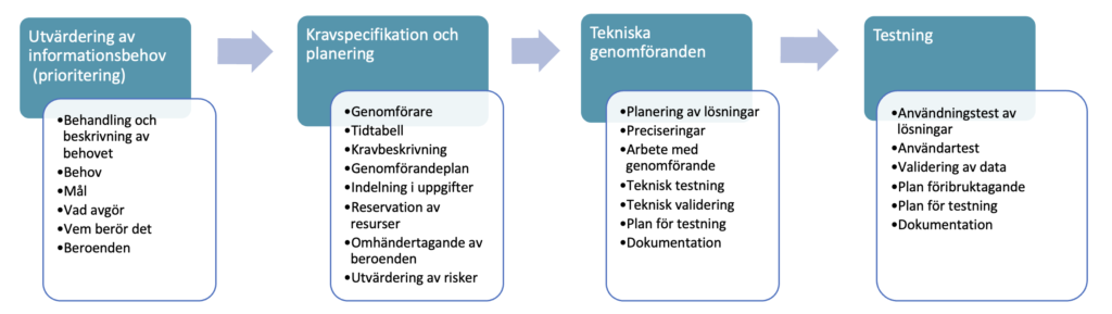 Utvecklingsstegen för en informationsprodukt inkluderar:

1) Bedömning av informationsbehov (prioritering), som innefattar hantering och beskrivning av behovet, syftet, vad det löser, vem det berör, beroenden.

2) Kravspecifikation och planering, vilket inkluderar utförare, tidsplan, beskrivning av krav, genomförandeplan, nedbrytning i uppgifter, resurstilldelning, hantering av beroenden och riskbedömning.

3) Teknisk genomförande, som omfattar lösningens design, förtydliganden, genomförandearbete, teknisk testning, teknisk validering, testplanering och validering.

4) Testning, vilket inkluderar användartestning av lösningar, användartestning, datavalidering, implementeringsplanering, testplanering och dokumentation.