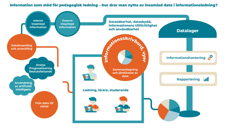 Information som stöd för pedagogiskt ledarskap - hur används insamlad information i informationsledning?

1) Arbetsstationer, vyer - Kombinering och jämförelse av data. Ledning, lärare, studerande.

2) Från data till visdom: Användning av artificiell intelligens, analytik, prognostisering, beslutsfattande.

3) Datainsamling och utveckling > Internt insamlad information > 
Extern information >
Dataskydd och datasekretess > 
Datalager > Databehandling > 
Rapportering