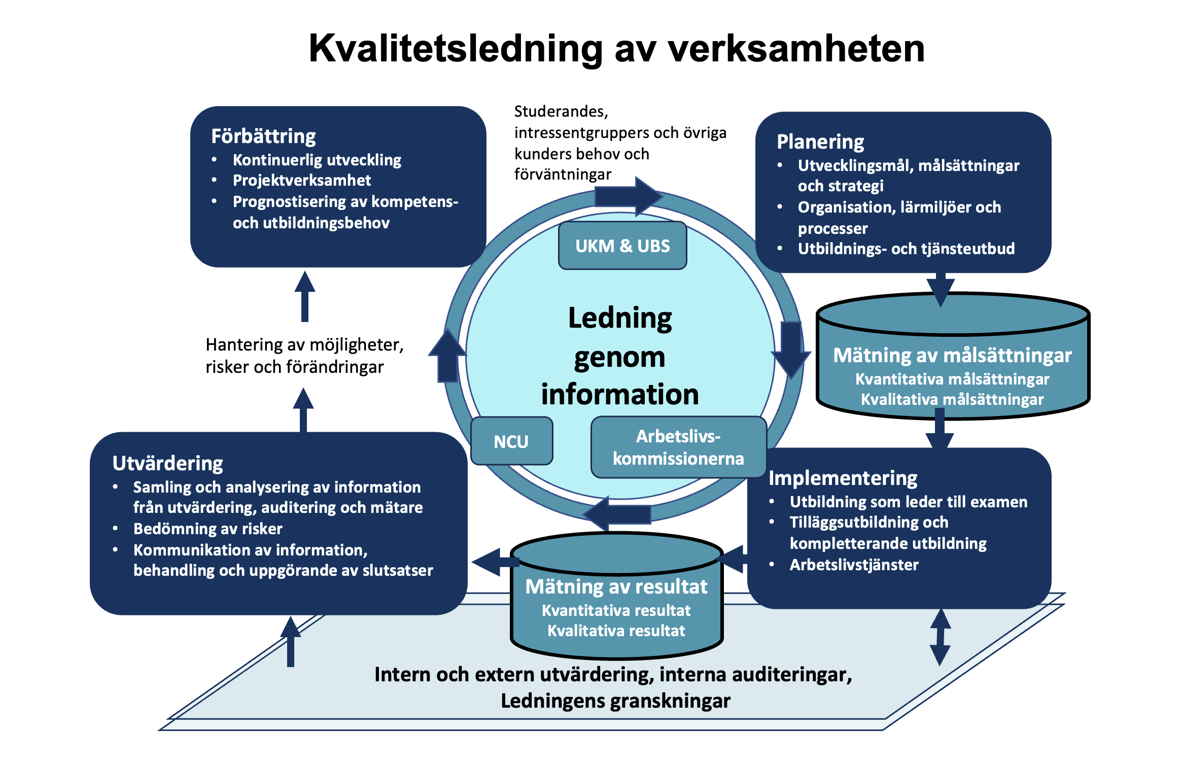 Verksamhets- och kvalitetledning. En textversion finns bakom länken "Fördjupa dig i kvalitetsledning av yrkesutbildning".