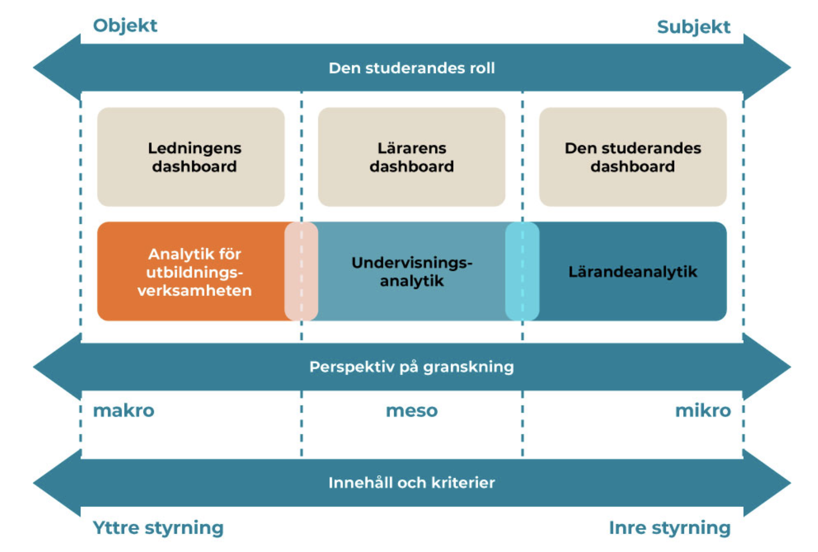 Lärandeanalytik kan betraktas inte bara ur perspektivet av analytik relaterad till inlärningsframsteg utan även från perspektiv av utbildningsarrangörens ledning och undervisningsanalytik. Utbildningsarrangörens ledning använder lärandeanalytik som stöd för ledning med information. Undervisningsanalytikens grunduppgift är att samla information om undervisningen från hela läroanstalten (makronivå), på examensnivå (mesonivå) och på lärandets nivå (mikronivå). Lärandeanalytik beskriver den studerandes framsteg i lärandet, engagemang i studierna och välbefinnande. Alla dessa nivåer stöder varandra, och framgångsrikt lärande är ett gemensamt mål i alla perspektiv. (OA-projektet, 2023)