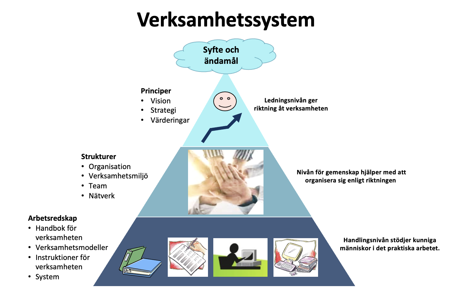 En pyramid som beskriver verksamhetssystemet